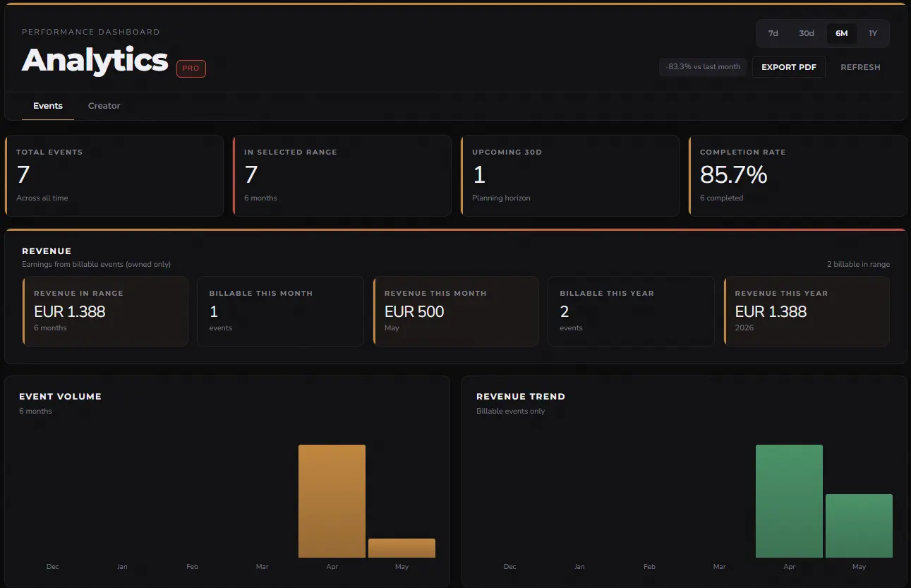 Maestro Event Network prikaz dashboarda