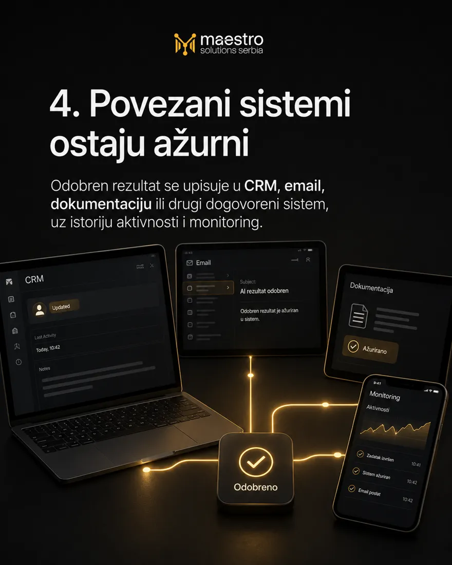 CRM, email, dokumentacija i monitoring povezani narandžastim linijama ka odobrenom rezultatu