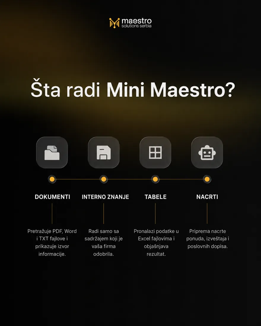 Četiri ikone sa opisima: dokumenti, interno znanje, tabele i nacrti