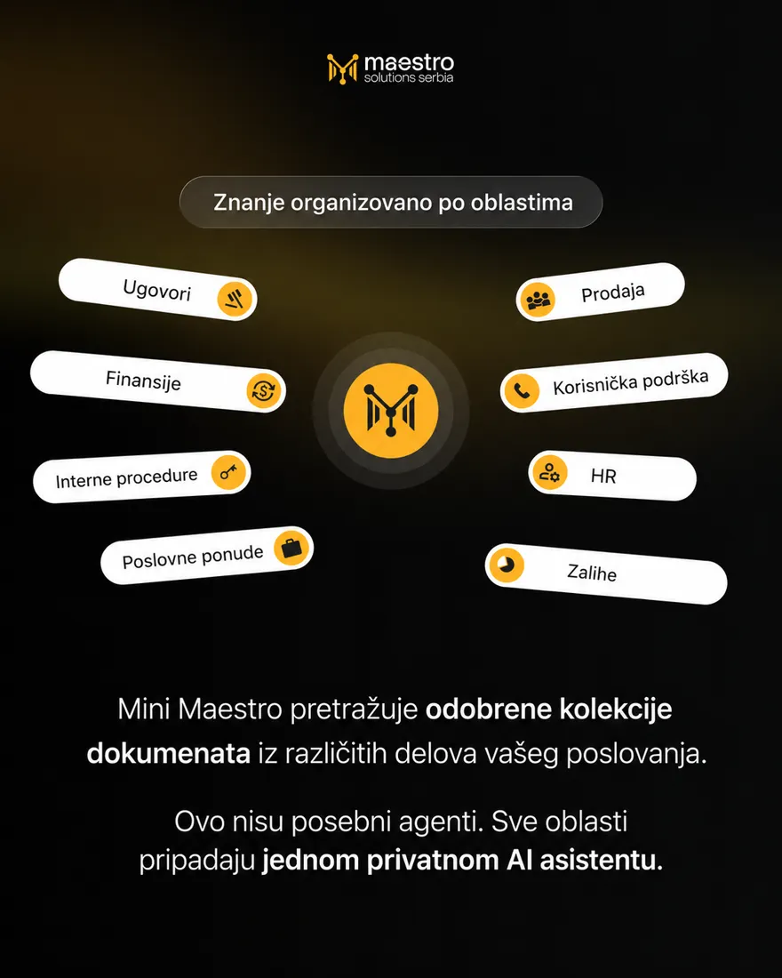 Oblasti poslovanja poređane oko centralnog znaka asistenta: ugovori, finansije, prodaja, HR, zalihe