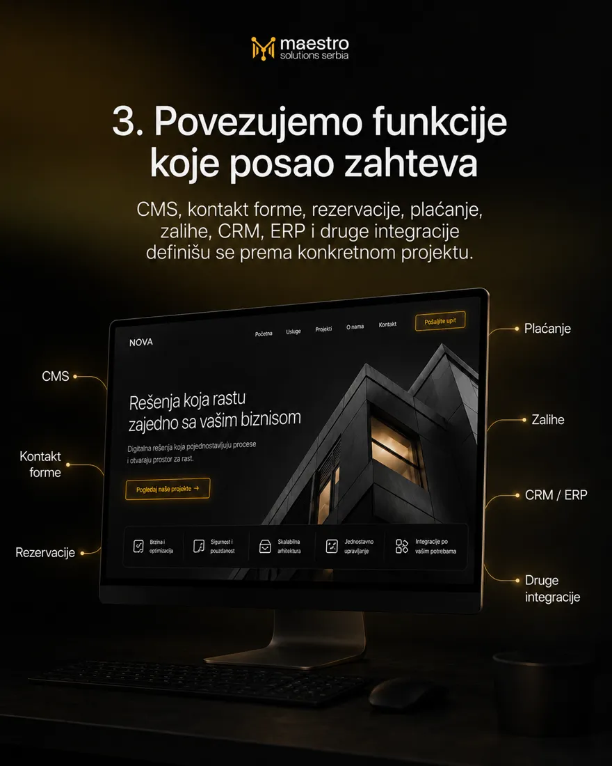 Sajt na monitoru sa označenim integracijama: CMS, forme, rezervacije, plaćanje, zalihe, CRM