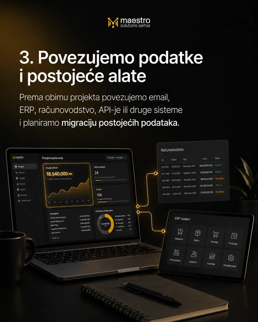 Dashboard povezan narandžastim linijama sa računovodstvenim i ERP sistemom