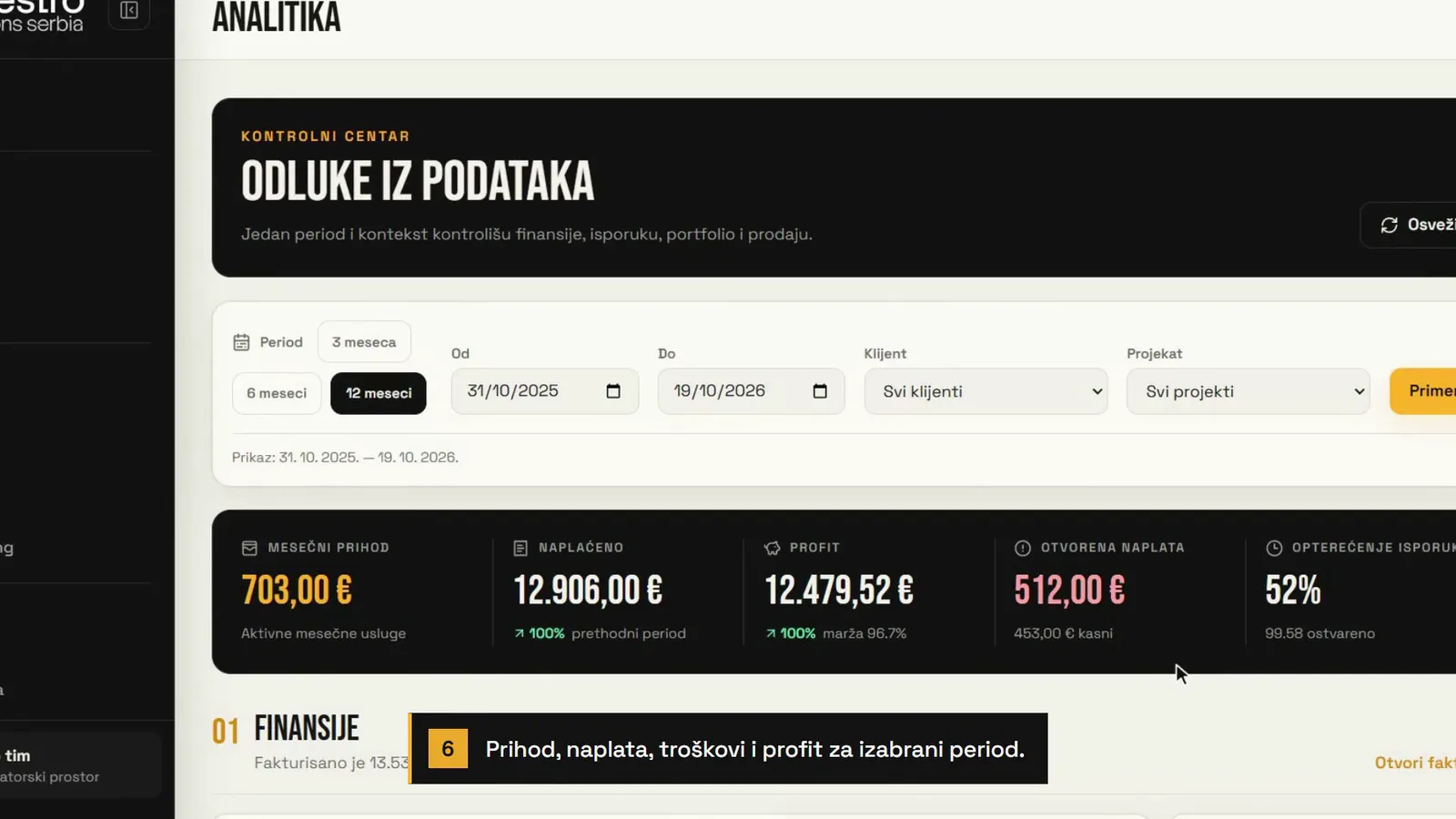 Analitika za 12 meseci: mesečni prihod 703,00 evra, naplaćeno 12.906,00 evra, profit 12.479,52 evra, otvorena naplata 512,00 evra i opterećenje isporuke 52 odsto